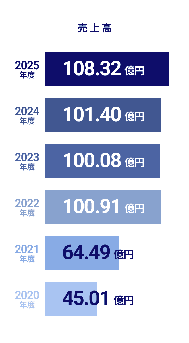 【売上高】2020年度　45.01億円、2021年度　64.49億円、2022年度　100.91億円、2023年度　100.08億円、2024年度　101.40億円、2025年度　108.32億円
